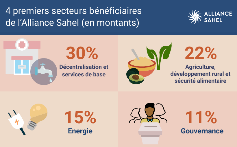 Infographie avec les 4 premiers secteurs bénéficiaires de l'Alliance Sahel (en montants): 30% pour décentralisation et services de base, 22% pour agriculture, développement rural et sécurité alimentaire, 15% pour l'énergie, 11% pour la gouvernance.